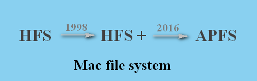 HFS para HFS + para APFS