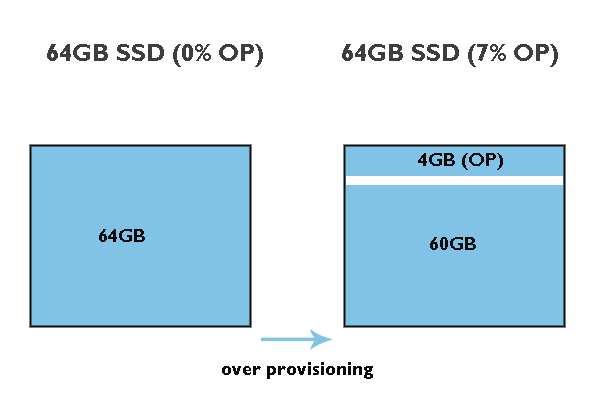 SSD über Provisionierung