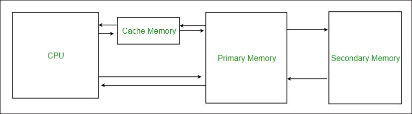 o nível de memória cache