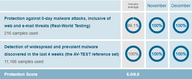 Pontuação de proteção de malware Avast