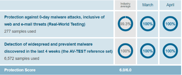 Windows Defender ha ottenuto un punteggio perfetto di 6 su 6 nel test di protezione