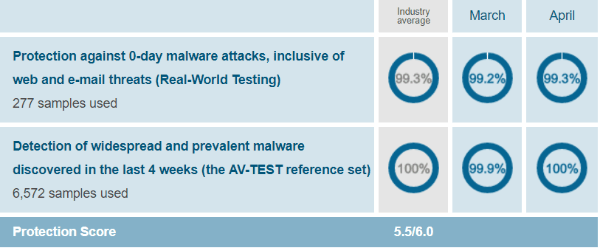 Avast отбеляза 5,5 от 6 в теста
