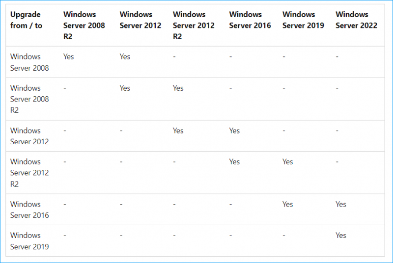   Uppgraderingsväg för Windows Server på plats