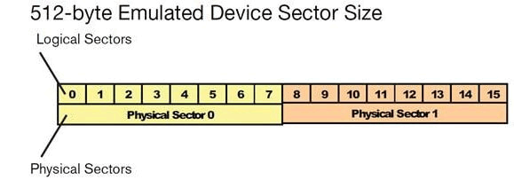 512 байтов емулиран размер на сектор на устройство