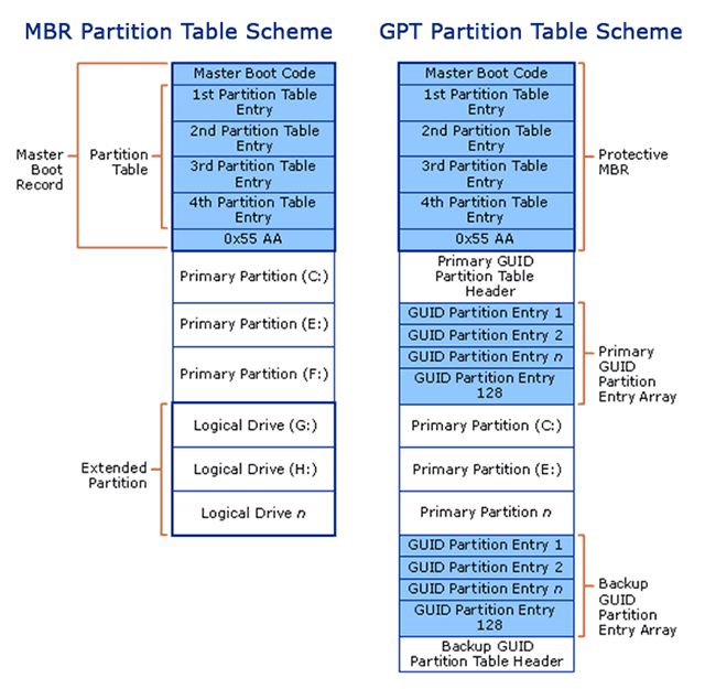 registro mestre de inicialização vs. tabela de partição GUID