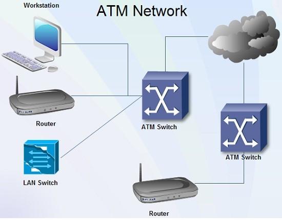 Was ist der asynchrone Übertragungsmodus (ATM) und wie funktioniert er?