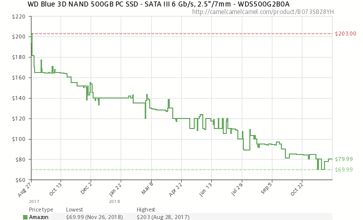 I prezzi degli SSD WD 2018 scendono