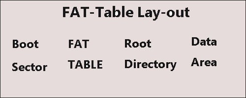 instrukce k alokační tabulce souborů