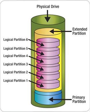 Una semplice introduzione alla partizione logica [MiniTool Wiki]