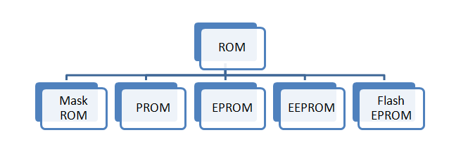 Introducció a la memòria de només lectura (ROM) i els seus tipus [MiniTool Wiki]