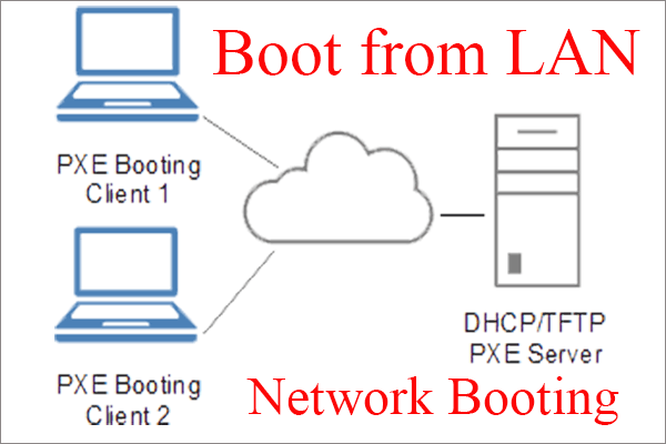O que é inicialização a partir de LAN/rede e como inicializar a partir da rede
