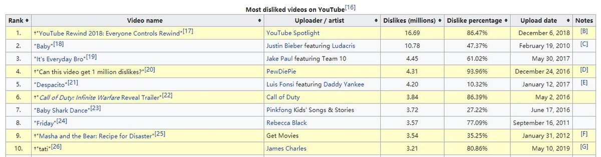 die Liste der Top 10 unbeliebten YouTube-Videos